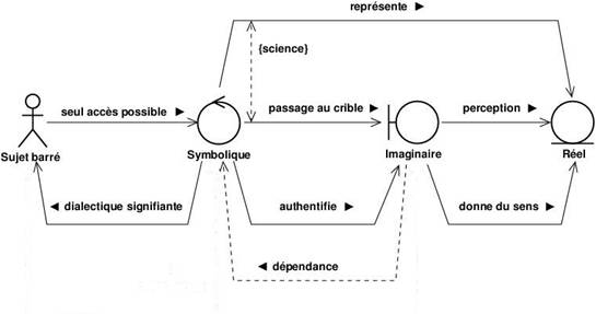 Le nœud borroméen de Lacan montre l'entrelacement des trois catégories: Réel, Symbolique, Imaginaire.